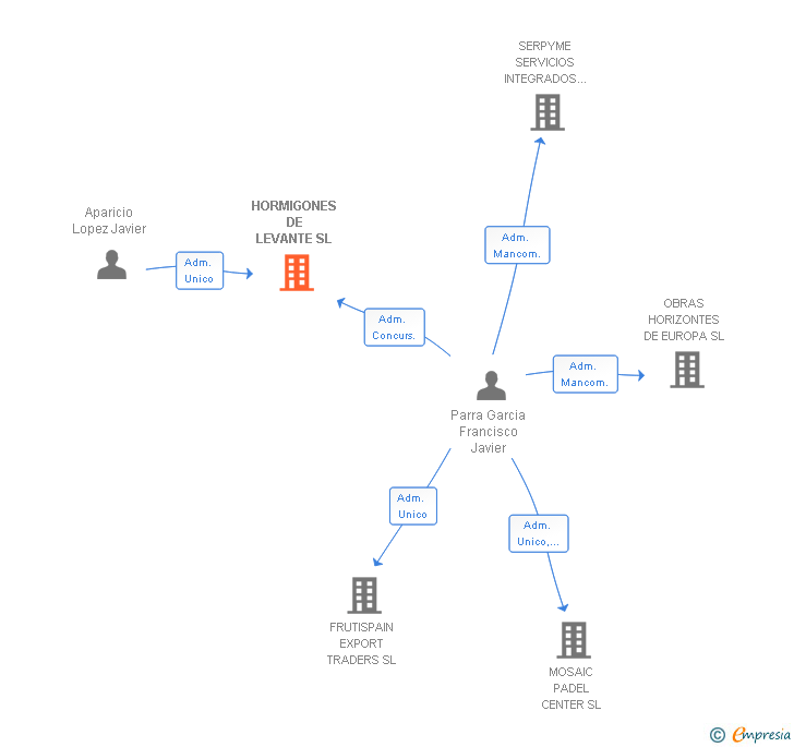 Vinculaciones societarias de HORMIGONES DE LEVANTE SL