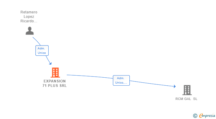 Vinculaciones societarias de EXPANSION 71 PLUS SRL
