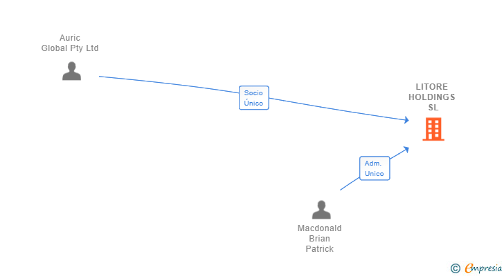 Vinculaciones societarias de LITORE HOLDINGS SL