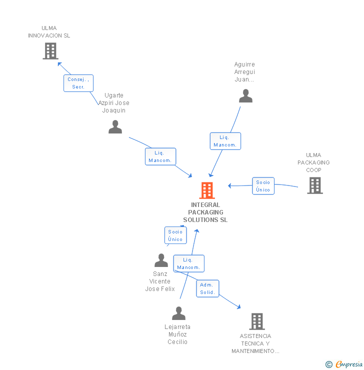 Vinculaciones societarias de INTEGRAL PACKAGING SOLUTIONS SL