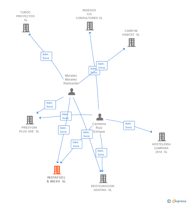 Vinculaciones societarias de INSTAFUEL & WASH SL