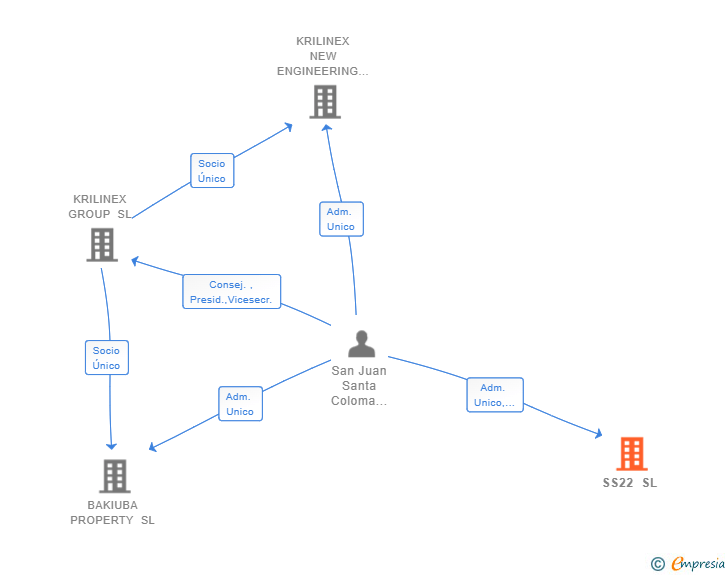 Vinculaciones societarias de SS22 SL