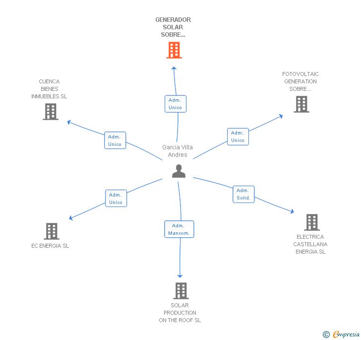 Vinculaciones societarias de GENERADOR SOLAR SOBRE CUBIERTA GARCIA VILLA SL
