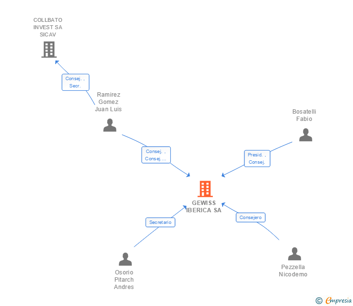 Vinculaciones societarias de GEWISS IBERICA SA