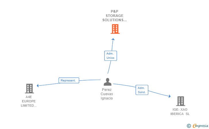 Vinculaciones societarias de P&P STORAGE SOLUTIONS SL