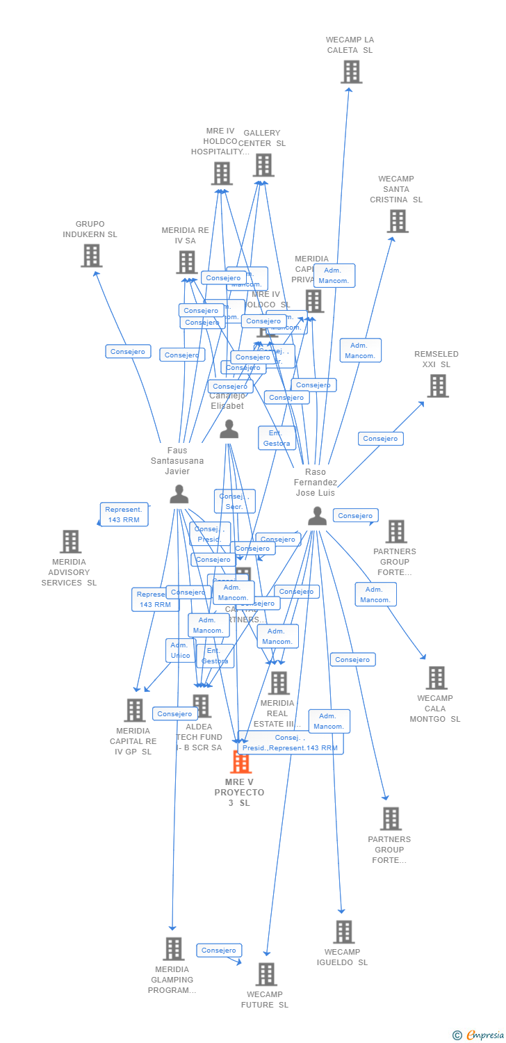 Vinculaciones societarias de MRE V PROYECTO 3 SL