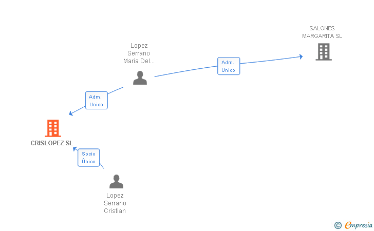 Vinculaciones societarias de CRISLOPEZ SL