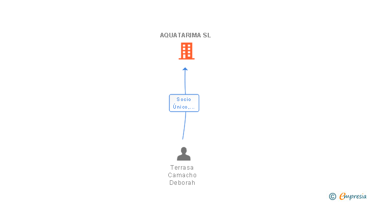 Vinculaciones societarias de AQUATARIMA SL