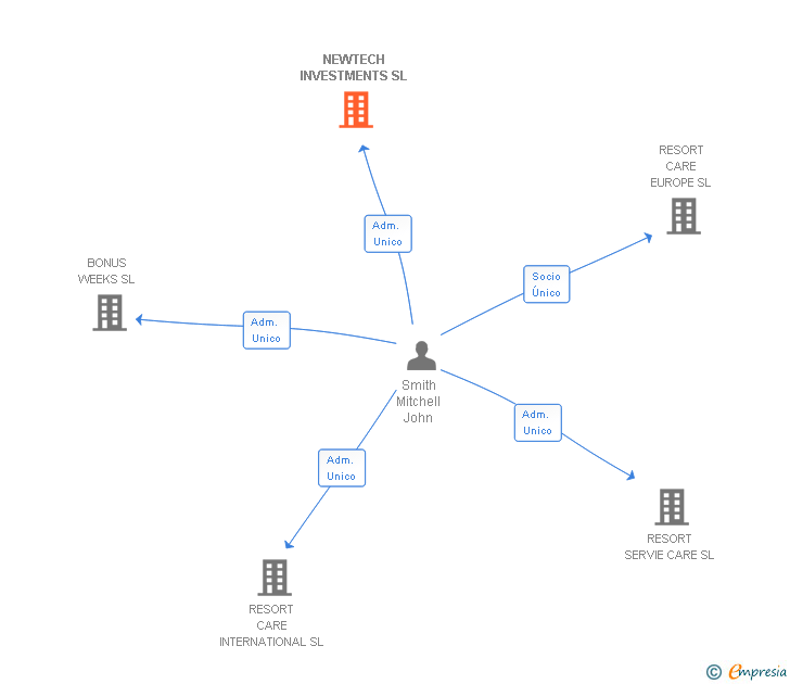 Vinculaciones societarias de NEWTECH INVESTMENTS SL