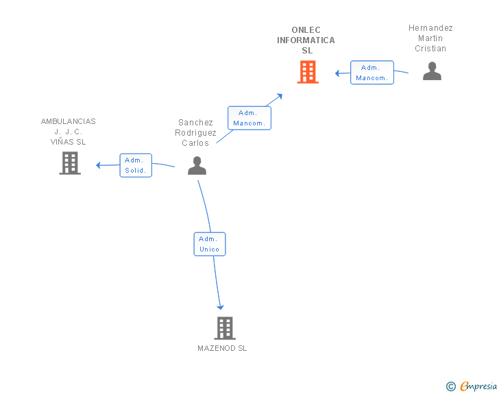 Vinculaciones societarias de ONLEC INFORMATICA SL