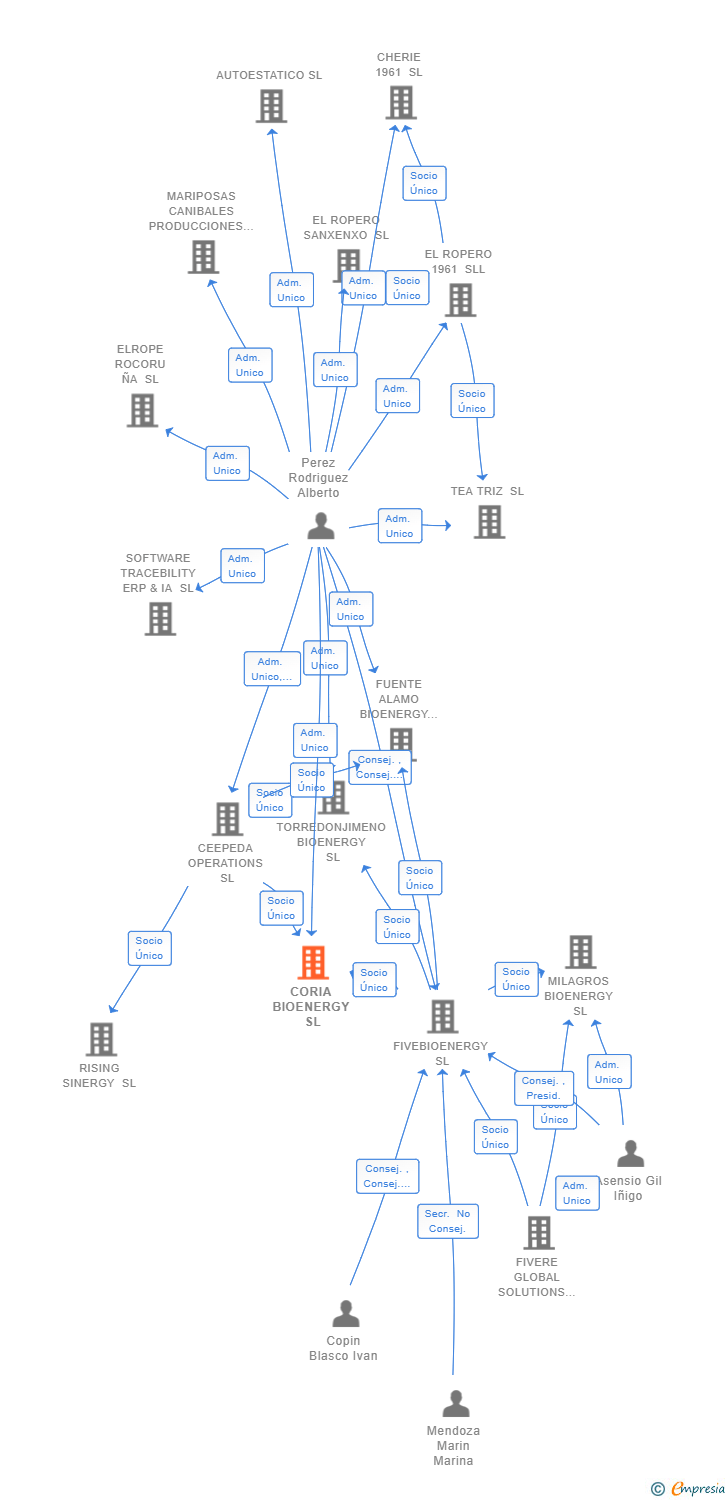 Vinculaciones societarias de CORIA BIOENERGY SL