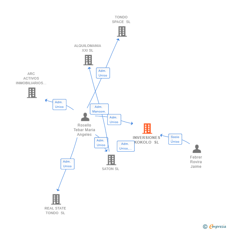 Vinculaciones societarias de INVERSIONES KOKOLO SL (EXTINGUIDA)