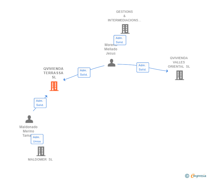 Vinculaciones societarias de QVIVIENDA TERRASSA SL