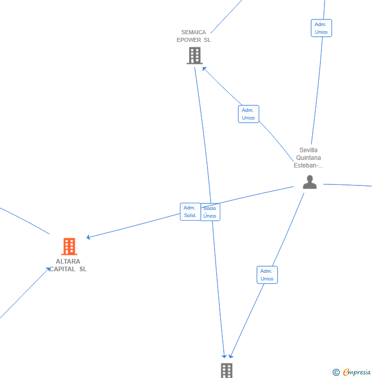 Vinculaciones societarias de ALTARA CAPITAL SL