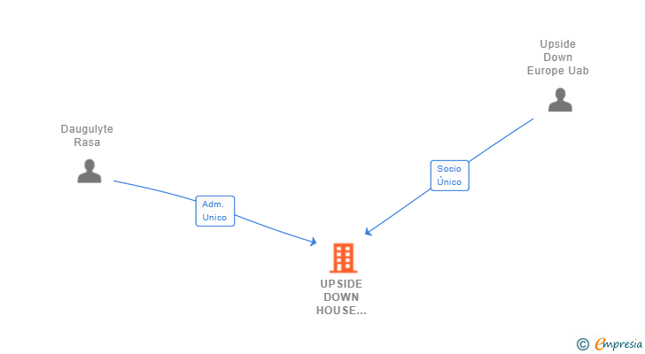 Vinculaciones societarias de UPSIDE DOWN HOUSE SPAIN SL