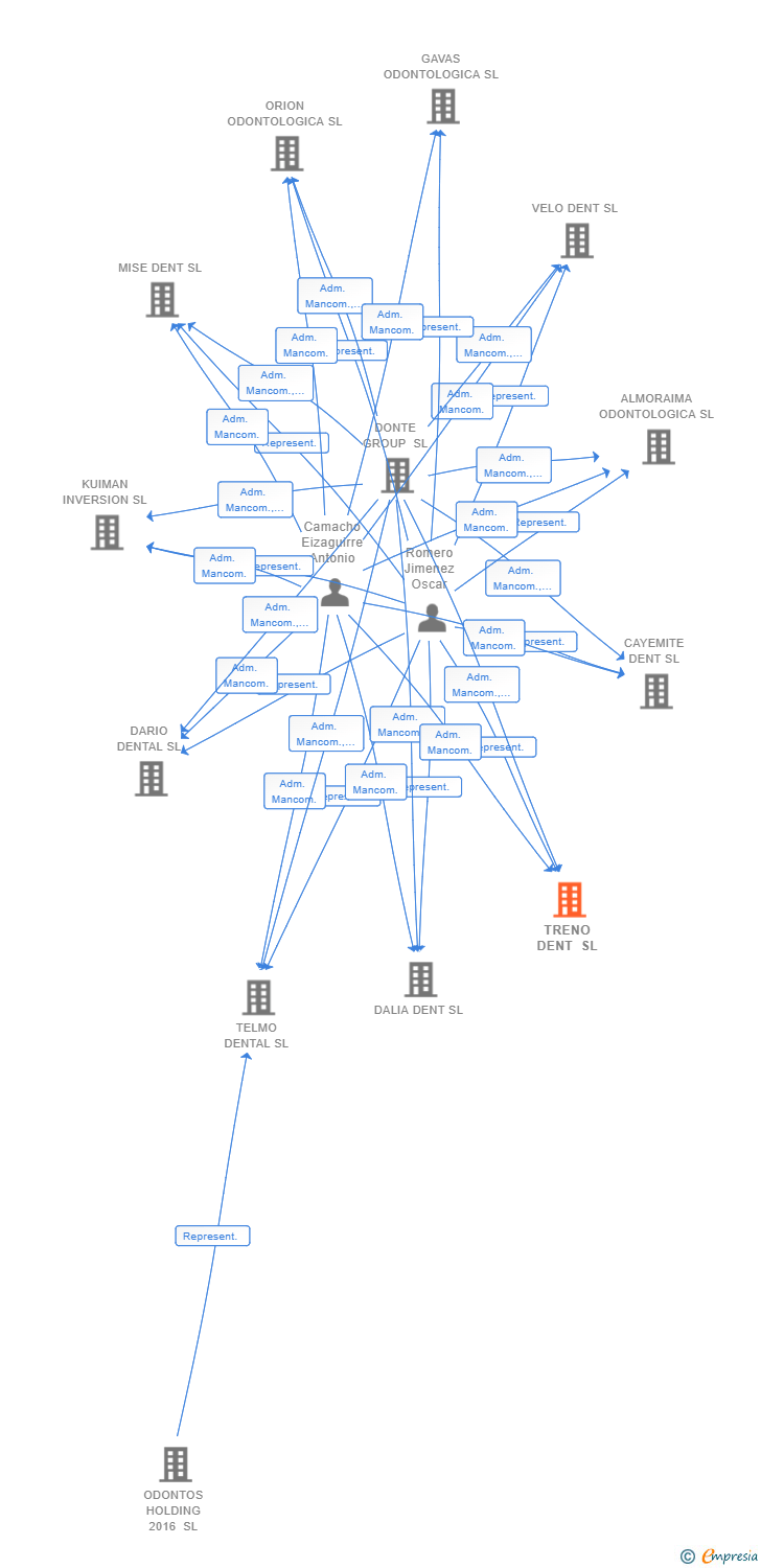 Vinculaciones societarias de TRENO DENT SL