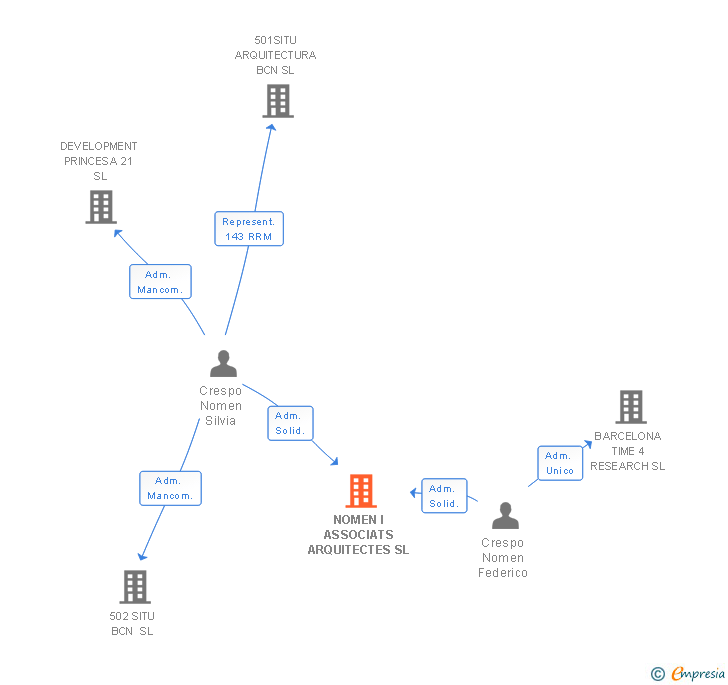 Vinculaciones societarias de NOMEN I ASSOCIATS ARQUITECTES SL