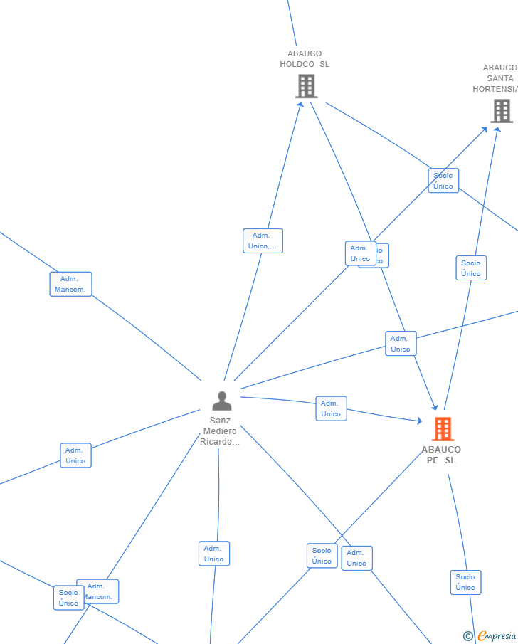 Vinculaciones societarias de ABAUCO PE SL