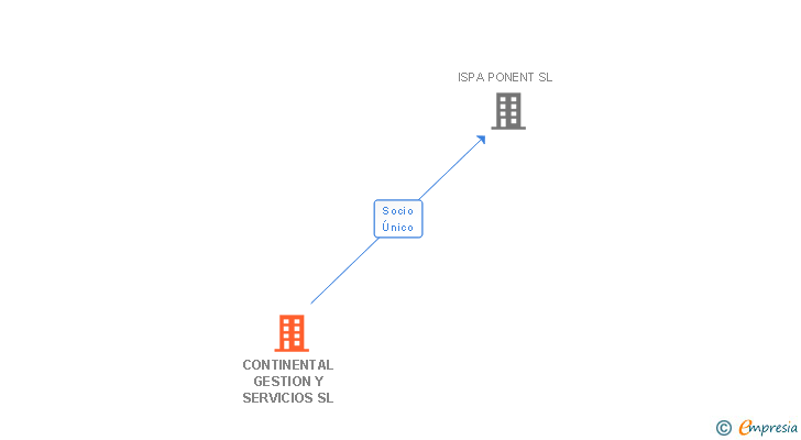 Vinculaciones societarias de CONTINENTAL GESTION Y SERVICIOS SL