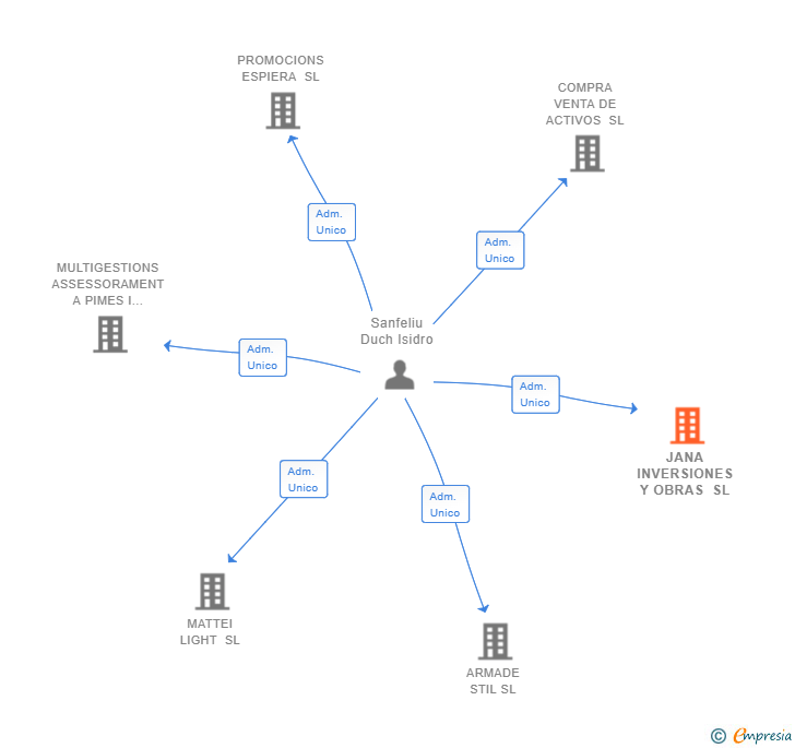 Vinculaciones societarias de JANA INVERSIONES Y OBRAS SL