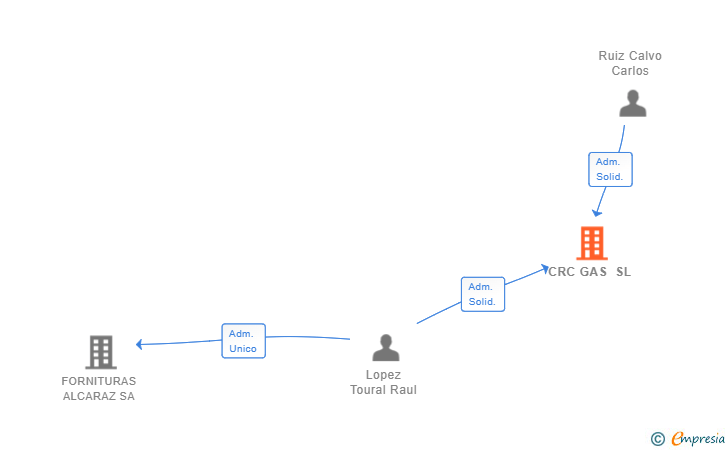 Vinculaciones societarias de CRC GAS SL