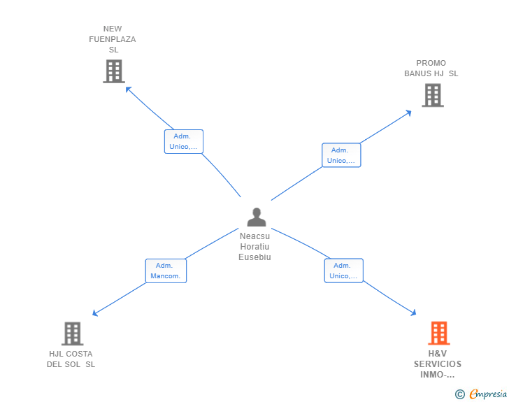Vinculaciones societarias de H&V SERVICIOS INMO-FINANCIEROS SL