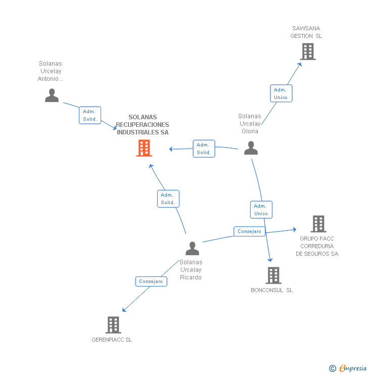 Vinculaciones societarias de SOLANAS RECUPERACIONES INDUSTRIALES SL