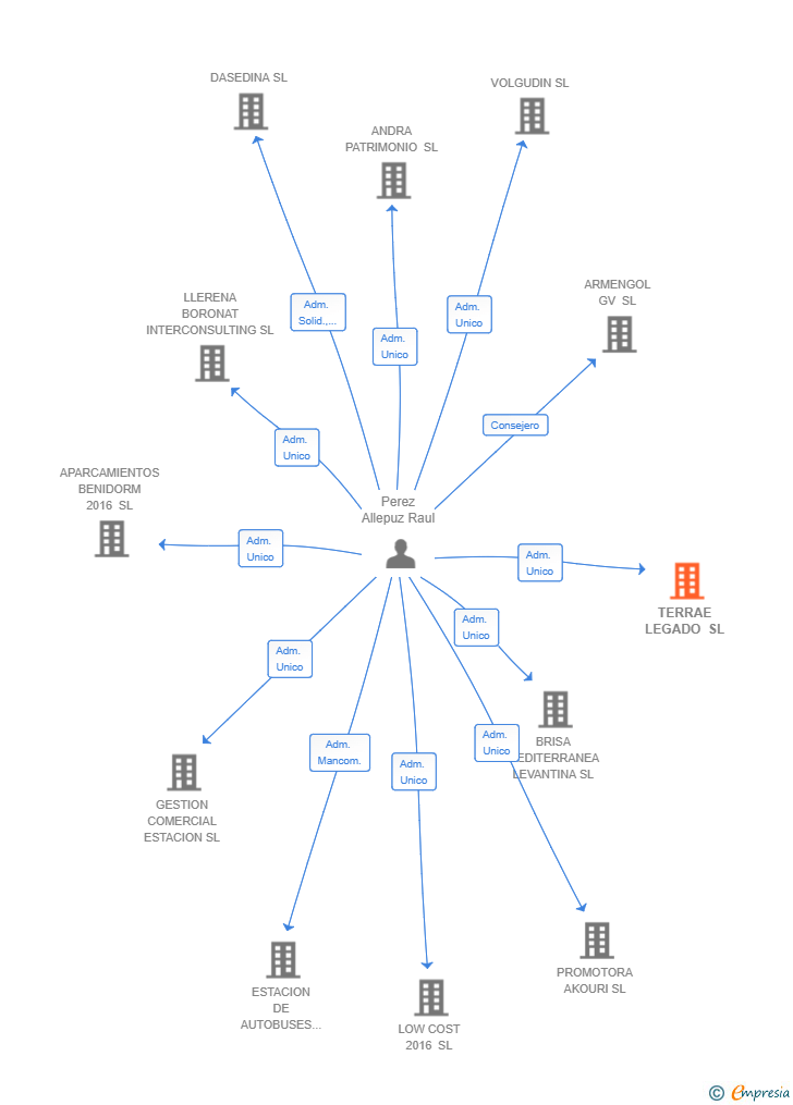 Vinculaciones societarias de TERRAE LEGADO SL