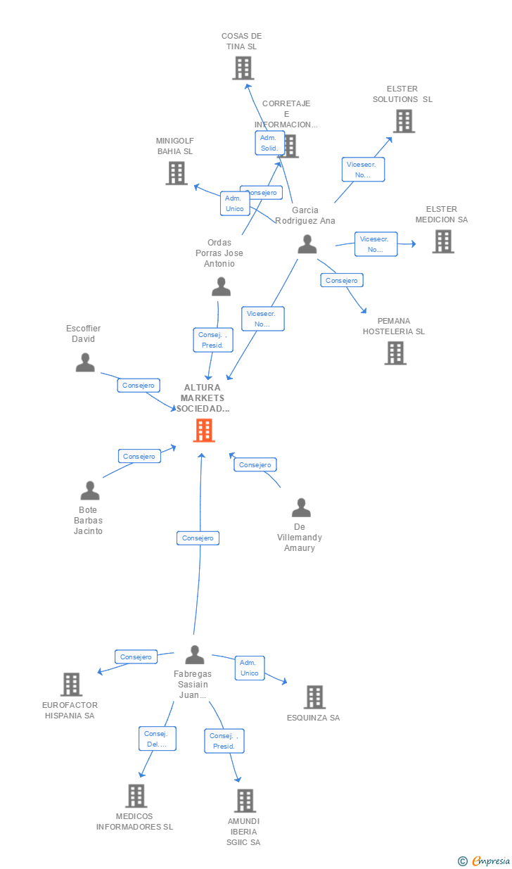 Vinculaciones societarias de ALTURA MARKETS SOCIEDAD DE VALORES SA