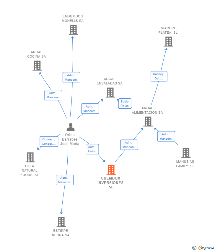 Vinculaciones societarias de GUEMBOX INVERSIONES SL