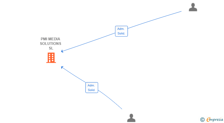 Vinculaciones societarias de PMI MEDIA SOLUTIONS SL