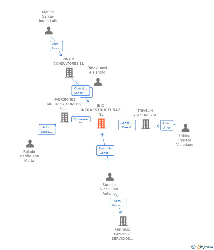 Vinculaciones societarias de IBIO INFRAESTRUCTURAS SL