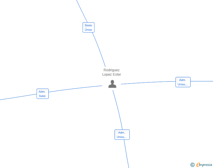 Vinculaciones societarias de JUSTES INMOBILIARIO SL