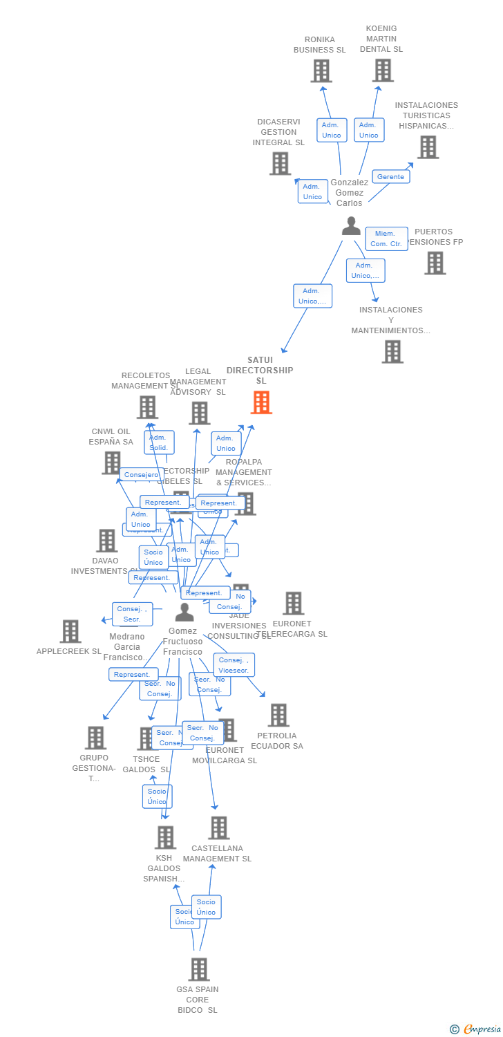 Vinculaciones societarias de SATUI DIRECTORSHIP SL