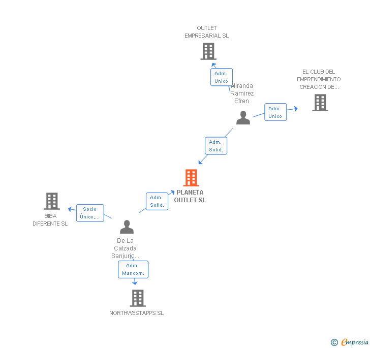 Vinculaciones societarias de PLANETA OUTLET SL