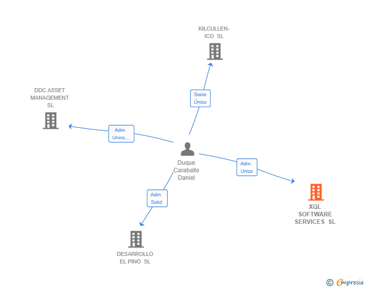 Vinculaciones societarias de XQL SOFTWARE SERVICES SL