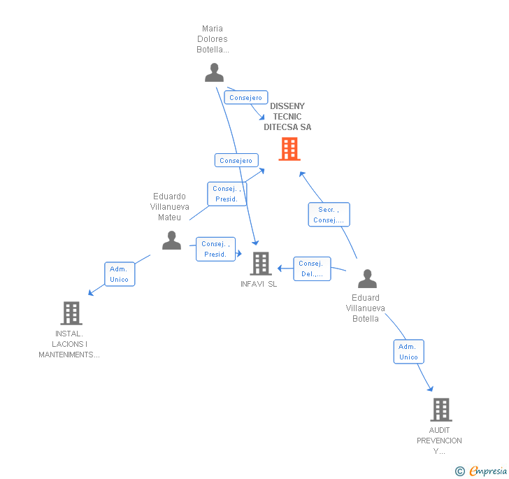 Vinculaciones societarias de DISSENY TECNIC DITECSA SA