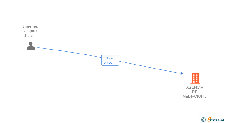 Vinculaciones societarias de AGENCIA DE MEDIACION PROFESIONAL SL