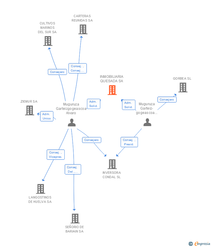 Vinculaciones societarias de INMOBILIARIA QUESADA SA