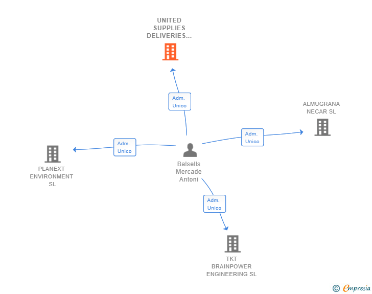 Vinculaciones societarias de UNITED SUPPLIES DELIVERIES SL
