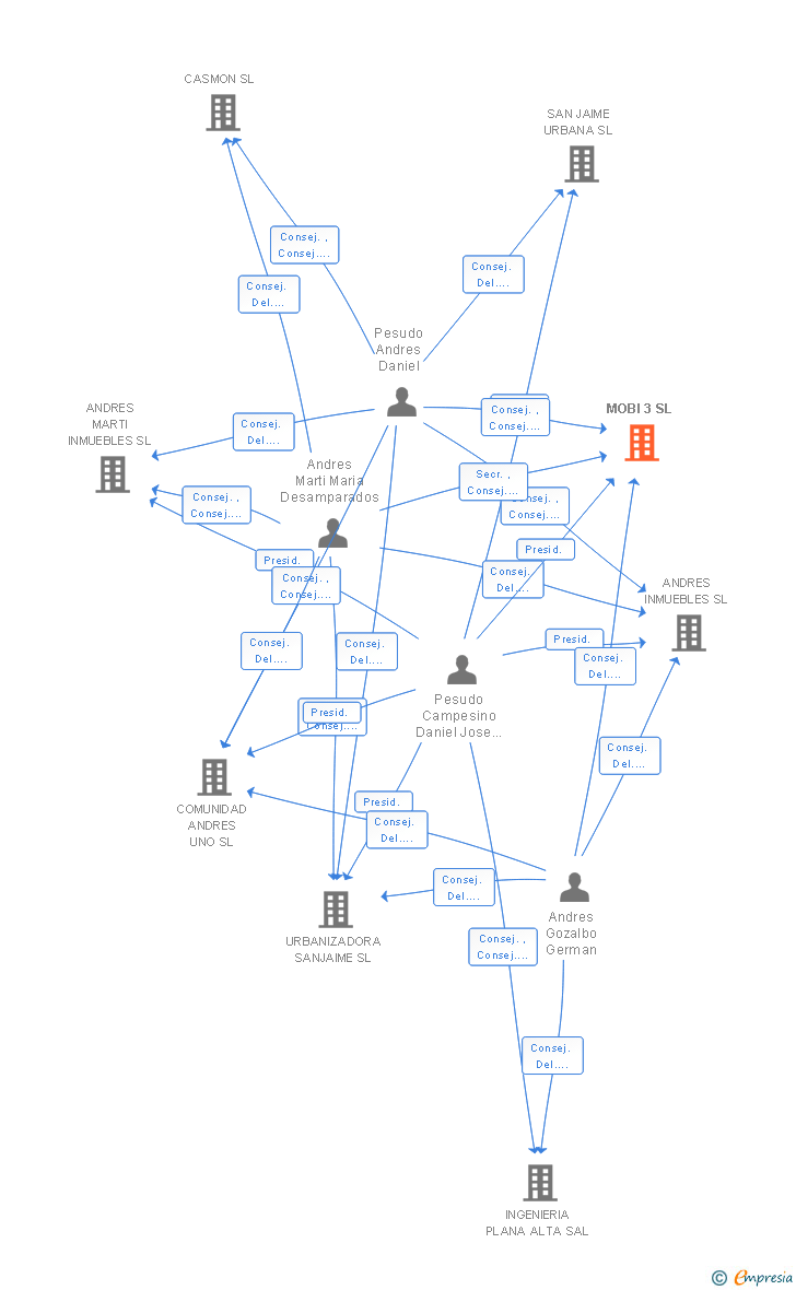 Vinculaciones societarias de MOBI 3 SL