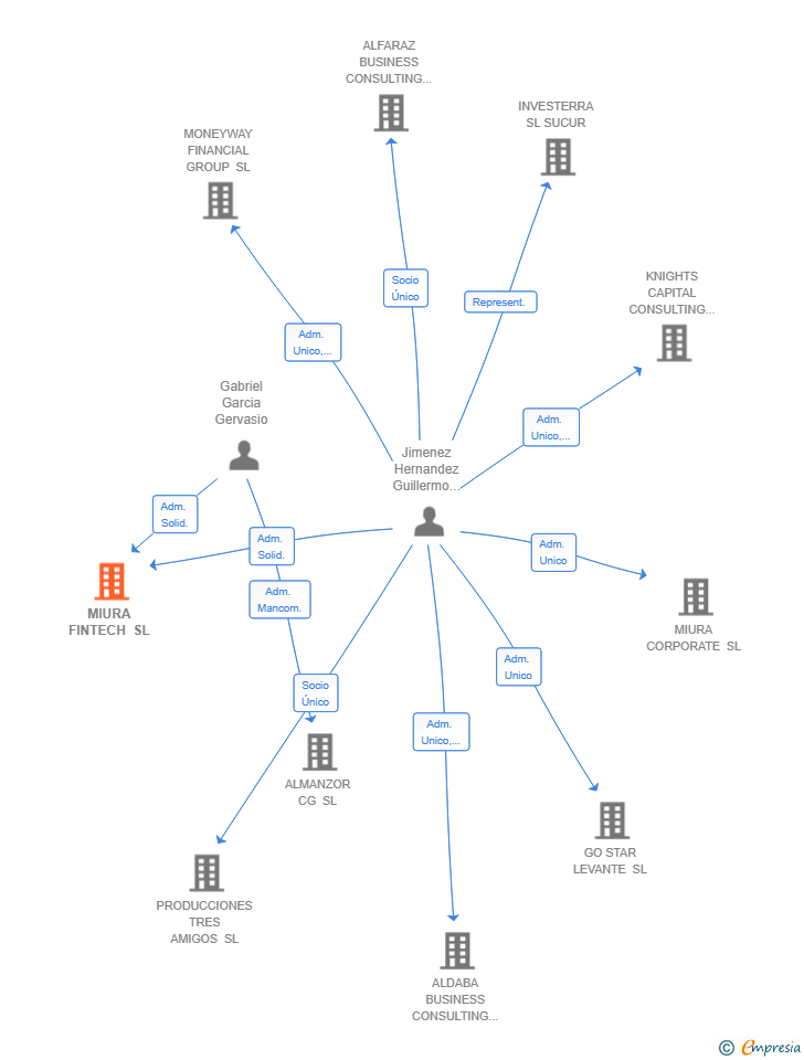 Vinculaciones societarias de MIURA FINTECH SL