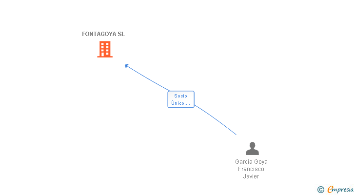 Vinculaciones societarias de FONTAGOYA SL