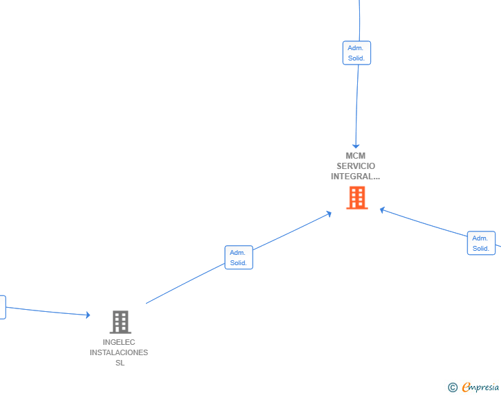 Vinculaciones societarias de MCM SERVICIO INTEGRAL DE INSTALACION SL