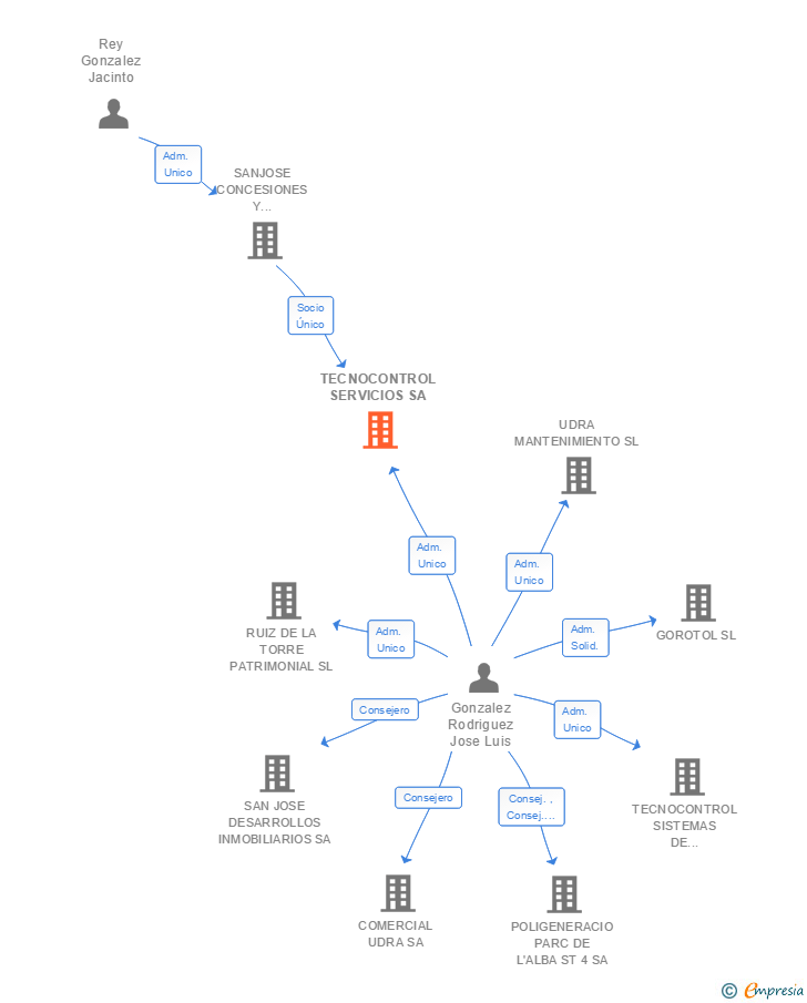 Vinculaciones societarias de TECNOCONTROL SERVICIOS SA