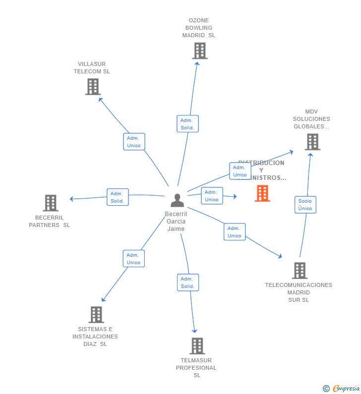 Vinculaciones societarias de DISTRIBUCION Y SUMINISTROS ROYJA SL