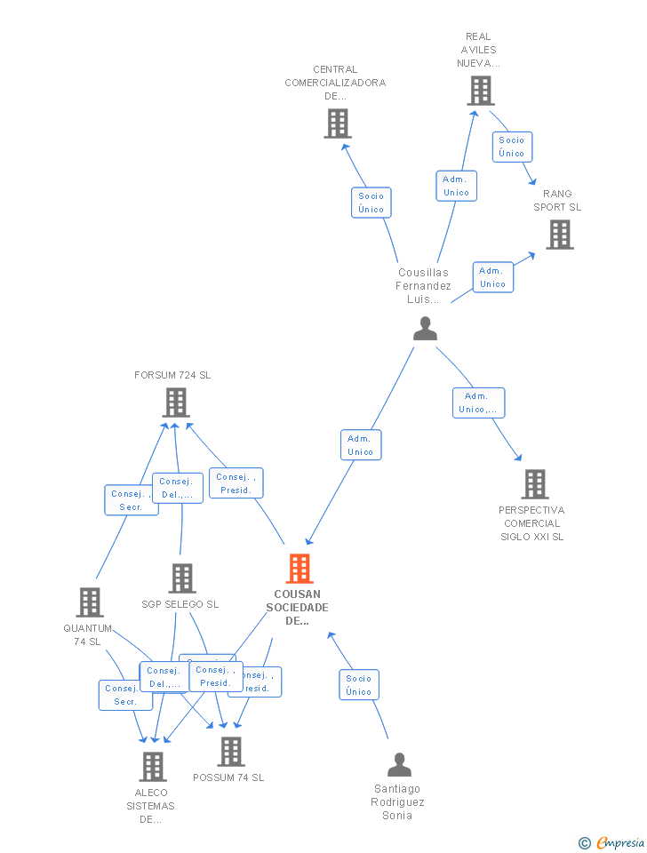 Vinculaciones societarias de COUSAN SOCIEDADE DE XESTION PATRIMONIAL SL