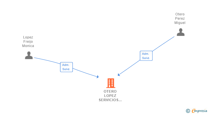 Vinculaciones societarias de OTERO LOPEZ SERVICIOS FUNERARIOS SL