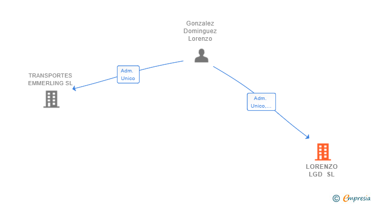 Vinculaciones societarias de LORENZO LGD SL