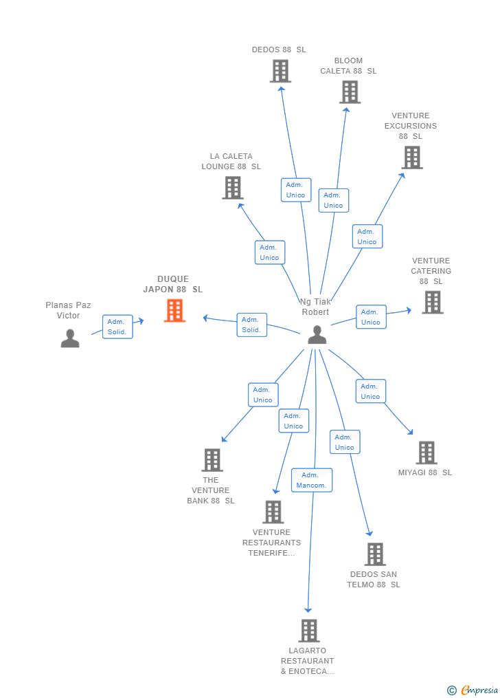 Vinculaciones societarias de DUQUE JAPON 88 SL